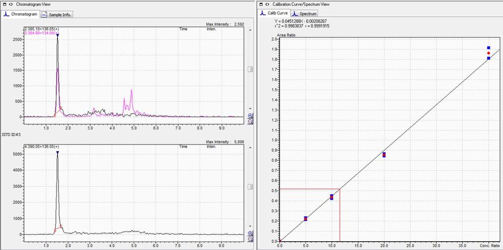 Slika 20: Prikaz kvantifikacije SAM u nmol/l u uzorku kontrolne plazme nakon LC-ESI-MS/MS analize (Shimadzu