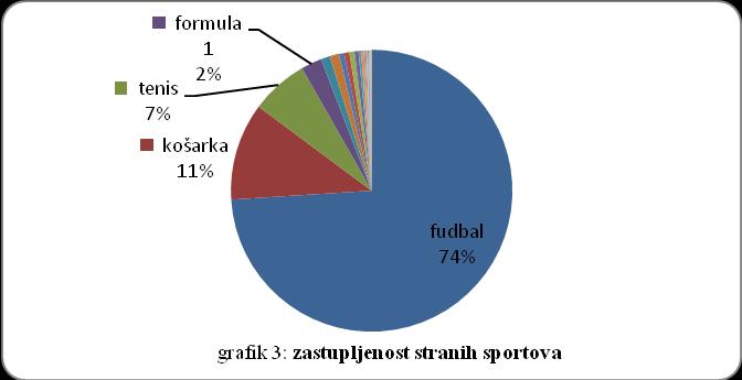 Na grafikonu 3 je prikazana zastupljenost stranih sportova za istraživački period. Najzastupljeniji je fudbal sa 495 članaka, odnosno 74%.