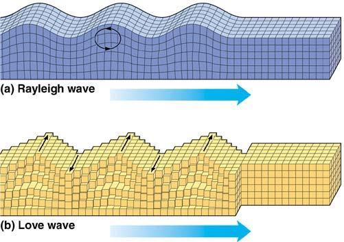 Seizmički valovi površinski valovi Površinski valovi putuju površinom i njihova amplituda opada s dubinom. Nastaju međudjelovanjem prostornih valova sa strukturom Zemlje, odnosno diskontinuitetima.