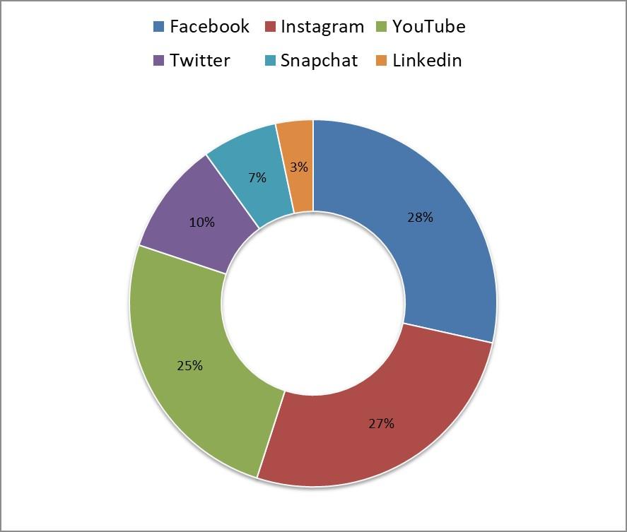 3. Koje društvene mreže koristite? Kao pobjednik i najčešće izabran odgovor u ovom pitanju izlazi društvena mreža Facebook kojeg korisiti 43 od 45 ispitanih osoba.