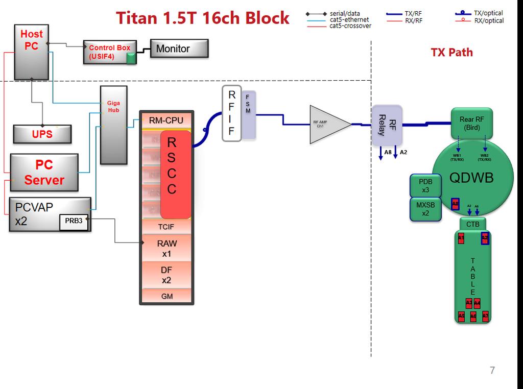 Slika 23. Predodžba puta transmit signala (plava linija) (slika iz Install Titan 3 rd priručnika) Receiver (snimani MR signal) (Slika 24.