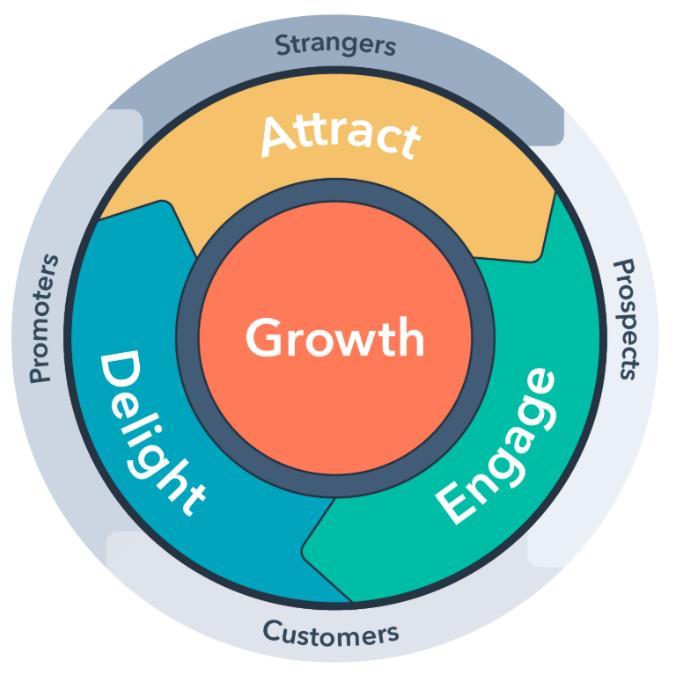 Slika 1. prikazuje poslovni model u obliku kotača. Okretanjem toga kotača, odnosno prihvaćanjem strategija stječu se kupci koji se naposljetku zadržavaju i u najboljem slučaju pretvaraju u promotore.
