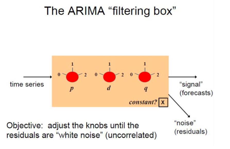 Slika 13. Preuzeto sa: Unboxing ARIMA Models, Madhav Mishra [https://towardsdatascience.com/unboxing-arima-models- 1dc09d2746f8] 4.