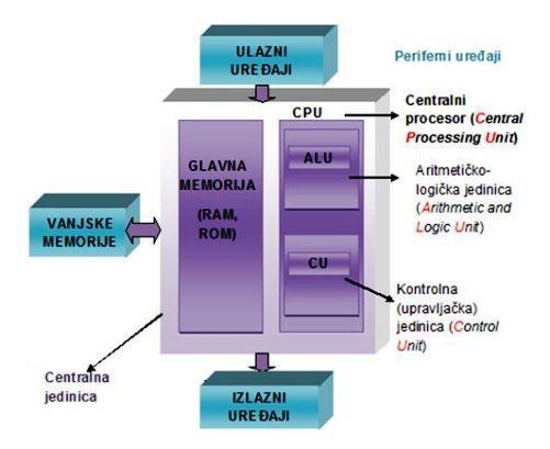 centralnoj jedinici nalaze se glavna memorija i centralni procesor, dok su periferni uređaji ulazni, izlazni uređaji i vanjske memorije. 3 Slika 1.