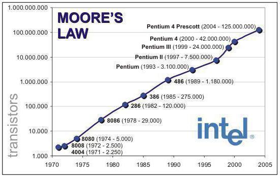 Slika 2. Mooreov zakon (izvor: https://www.phonearena.