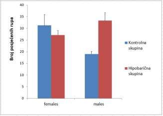 Ženke Mužjaci Slika 4.4. Broj propinjanja (M ± SEM) u testu otvorenog polja kontrolne (N=10 ženki i 8 mužjaka) i hipobarične (N=12 mužjaka i 10 ženki) skupine mladunaca štakora.