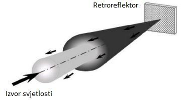 Slika 13. Difuzna refleksija Izvor: [13] 3.1.3. Retrorefleksija Od sve tri vrste refleksije koje poznajemo, za prometnu signalizaciju najinteresantnija je retrorefleksija.