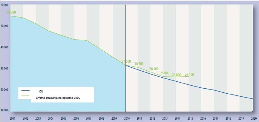 Slika 20.Trend kretanja smrtnog stradavanja na cestama EU Izvor: [18] Nakon 2009. godine i vrhunca ekonomske krize, došlo je do značajnog smanjenja sredstava koja su ulagana u cestovnu infrastrukturu.