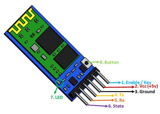 Tehničke karakteristike HC-05 Serijski Bluetooth modul za Arduino i ostale mikrokontrolere Radni napon: 4V do 6V (obično + 5V) Radna struja: 30mA Raspon: <100m Slijedi IEEE 802.15.