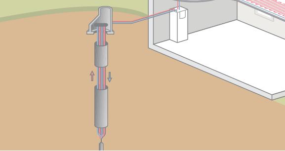 2.4.2 Podzemne toplinske sonde Podzemne toplinske sonde služe za izmjenu topline posrednog medija i dubokih slojeva tla kod primjene dizalica topline tlo voda.