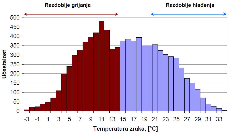 U kontinentalnom djelu Hrvatske sezona grijanja traje duže zbog nižih temperatura dok u primorskom dijelu sezona grijanja traje kraće ali je potrebna duža sezona hlađenja zbog viših temperatura u