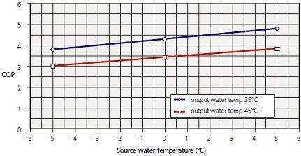 Slika 11: Faktor dizalice u odnosu na temperaturu toplinskog izvora (izvor: www.enhems-buildings.fer.