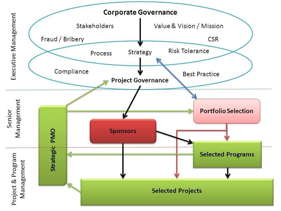 Project governance (vođenje i nadzor projekta) Nadzor projekta u vidu nadzornih, upravljačkih ili sličnih tijela.