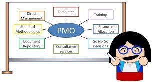 PMO (Kancelarija za upravljanje projektima) Project Management Office (PMO) je posebno odjeljenje u organizaciji koje definiše i održava standarde za upravljanje projektima, a pomaže projektnim