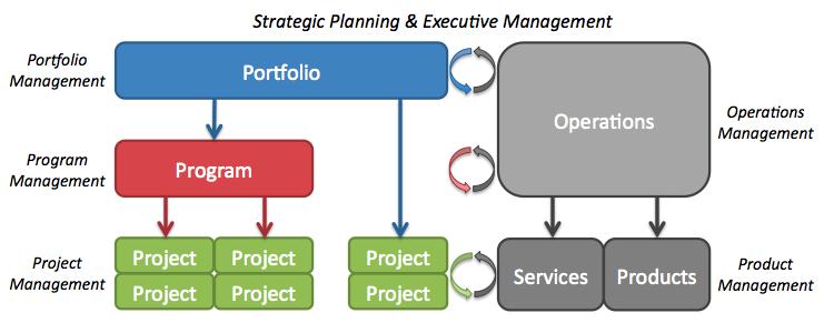 Odnosi između projektnog menadžmenta, operacionog menadžmenta i organizacione strategije Operacioni menadžment je odgovoran za nadgledanje, izvršavanje i kontrolisanje poslovnih