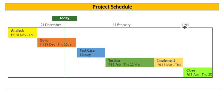 Faza projekta i zadaci (tasks) Faza projekta predstavlja niz događaja koji imaju svoj početak i kraj, te neki željeni rezultat. Fazama se projekat dijeli na manje cjeline zbog lakšeg upravljanja.
