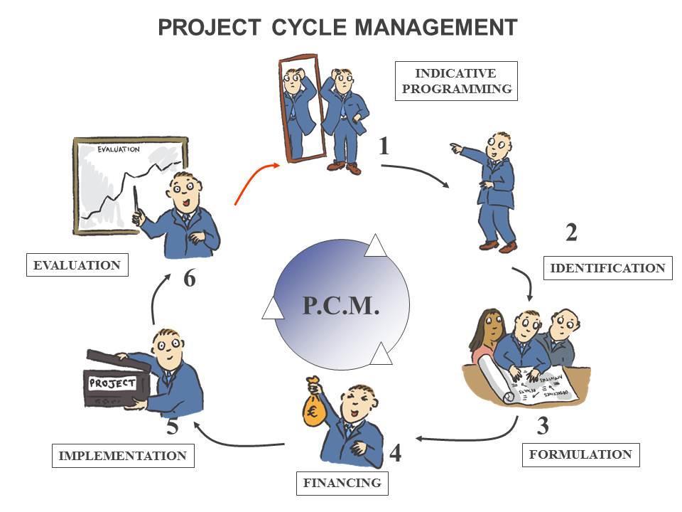 (Project Cycle Management PCM) Menadžment projektnim ciklusom (Project Cycle Management PCM) je termin koji se koristi da opiše aktivnosti upravljanja i procedure