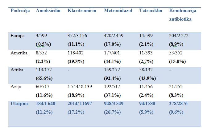 11.2% na amoksicilin, 5.9% na tetracikline (De Francesco i sur., 2010). Tablica 3. Udio pojedine antibiotske rezistencije (De Francesco i sur.