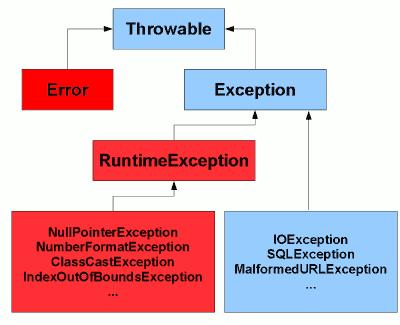 Типови изузетака 8/33 Изузетак је увек објекат неке поткласе стандардне класе Throwable. То важи и за изузетке које сами дефинишемо, као и за стандардне изузетке.