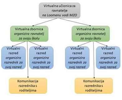 Postojala je toĉna struktura i naĉin funkcioniranja virtualnih razreda/uĉionica.