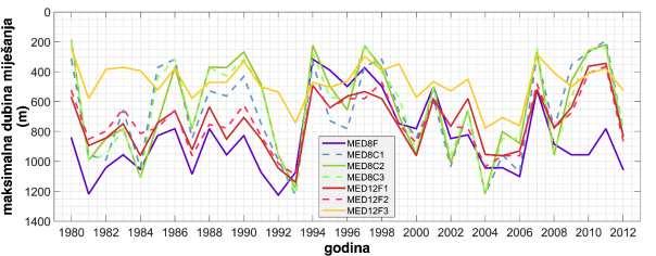 zabilježeni maksimumi anomalije potencijalne gustoće tijekom veljače 2012. godine (mjerene gustoće su premašivale vrijednosti od 30.0 kg/m 3, Mihanović i sur., 2013, Raicich i sur.
