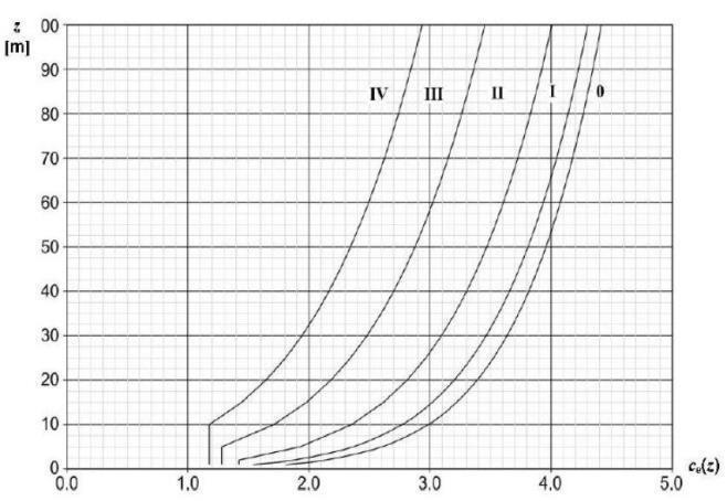 referentni pritisak srednje brzine vjetra ρ gustoća zraka ρ = 1.