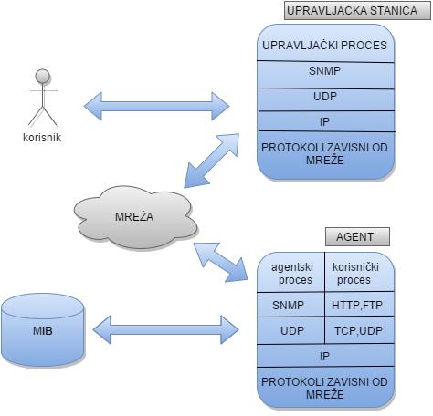 Teorijske osnove 2.2 SNMP protokol SNMP je nastao 80-tih godina sa ciljem da jednostavno integriše upravljanje heterogenim mrežama.