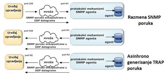 Teorijske osnove Slika 5 - UDP enkapsulirane poruke Format SNMP poruke: Slika 6 - BER kodiranje SNMP poruke SNMP poruku čine tri