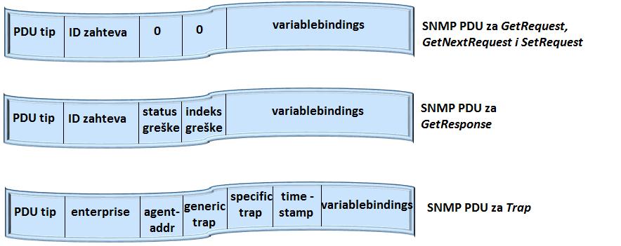 Teorijske osnove Slika 7 Vrste SNMP PDU Pregled svih polja koji se mogu naći u prve dve vrste PDU-a, opisani su u tabli 1, a polja