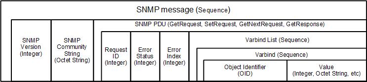 Slika 8 Polja SNMP poruke polje SNMP message opis Niz koji predstavlja kompletnu SNMP poruku koja se sastoji od SNMP verzije,