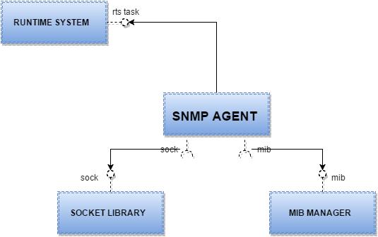 Koncept rešenja Slika 12 - Blok šema SNMP Agenta 3.