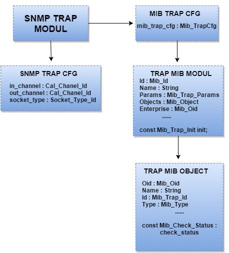 Koncept rešenja Slika 15 Blok šema konfiguracije SNMP Trap modula Funkcija trap_handler zapravo predstavlja SNMP Trap modul.