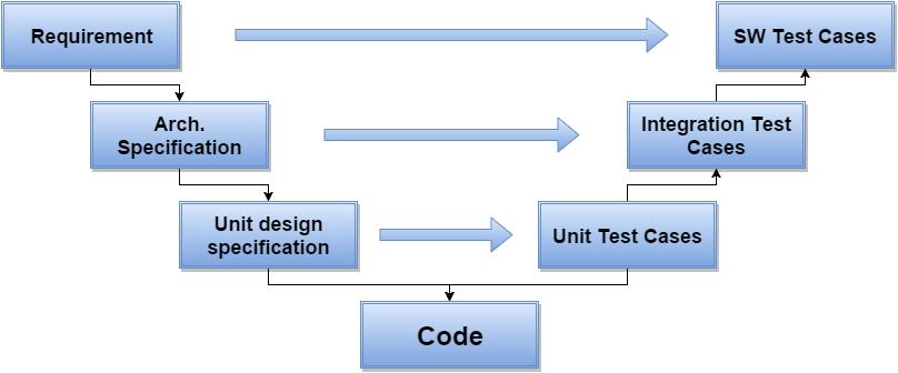 Ispitivanje i verifikacija 5. Ispitivanje i verifikacija Modul koji je implementiran (SNMP Agent) je u potpunosti razvijen u skladu sa V modelom razvoja sistema.