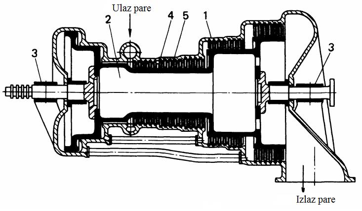 Slika 4. Reakcijska parna turbina s više stupnjeva (1 kućište, 2 bubanj rotora, 3 leţaj, 4 statorske lopatice, 5 rotorske lopatice) Krajem 19.