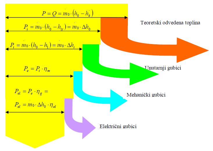 Dijagram bilance energije daje prikaz odnosa ulazne topline u zavisnosti o proizvedenoj elektriĉnoj energiji [Slika 6].