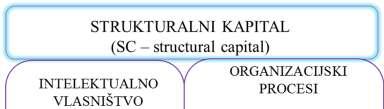 Slika 3. Strukturalni kapital poduzeća Izvor: prilagođeno prema MINGORP, Intelektualni kapital, Zagreb, 2009, p. 43. Intelektualno vlasništvo je cjelokupno materijalizirano znanje poduzeća.