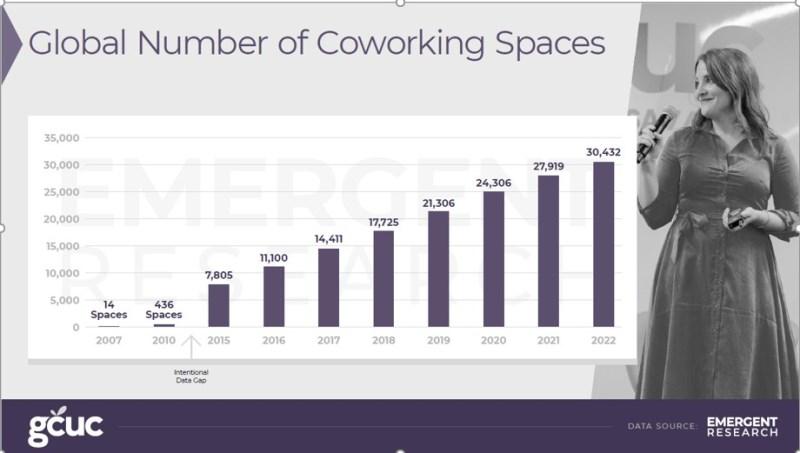 Tablica 1. Coworking prostori na globalnoj razini Izvor: Small Business Labs https://www.smallbizlabs.
