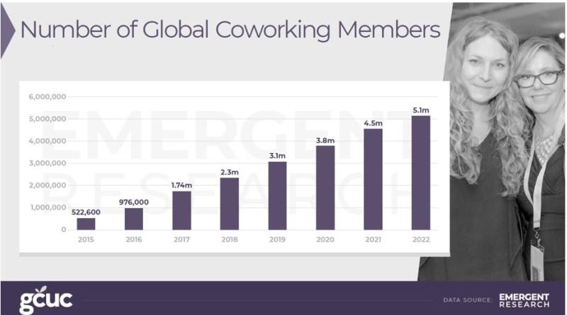 ) Pretpostavlja se da će broj članova na globalnoj razini rasti i brže nego što se to događa sa coworking prostorima.