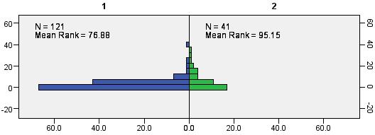 Frekvencija rezultata za varijablu blokada šuta (BLOK) Slika6.
