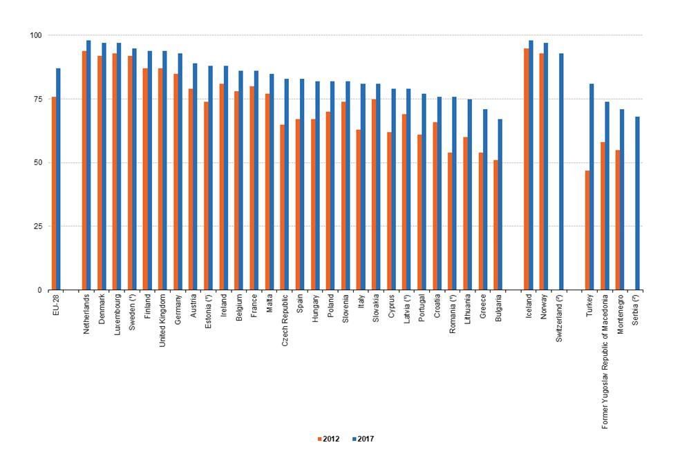 Slika 2.1: Pristup kućanstava internetu, 2012. i 2017.(% svih kućanstava) Izvor: Eurostat (2018) http://appsso.eurostat.ec.europa.eu/nui/show.do?dataset=isoc_ci_in_h&lang=en Na slici 2.
