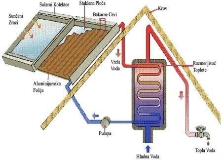 Princip funkcionisanja i delovi sistema Solarni uređaji za zagrevanje potrošne vode sastoje se iz više komponenti. Najvažnija komponenta, a i najuočljivija, je krovni kolektor.