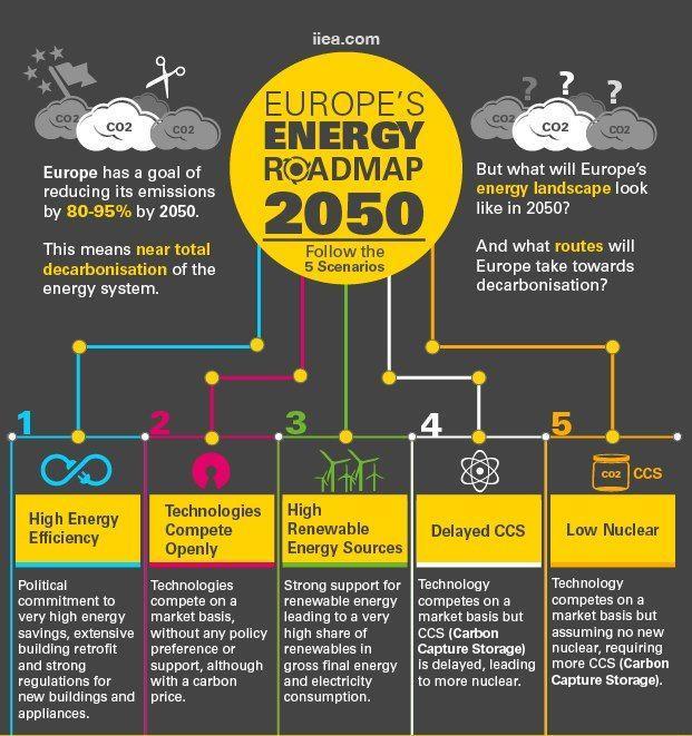 1. Energetska transformacija EU The Energy Roadmap 2050 Ponudio model tranzicije energetskog sistema na načine koji bi bili kompatibilni sa ovim ciljem smanjenja emisije GHG, uz istovremeno povec