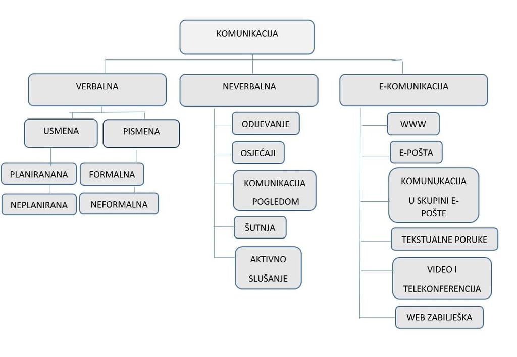 Slika 1. Struktura poslovne komunikacije (Izvor prema: Lamza-Maronić, Glavaš, 2008, str. 54.) 2.1. Verbalna komunikacija Verbalna komunikacija je komunikacija riječima. Može biti usmena ili pisana.