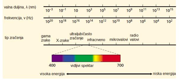 Slika 2.9. Prikaz signala pobude i karakterističnog vremena primjene impulsa napona kod diferencijalne pulsne voltametrije [5]. 2.2.2. UV/VIS spektrofotometrijske metode Spektrofotometrija se odnosi na granu znanosti koja se bavi svjetlošću, tj.