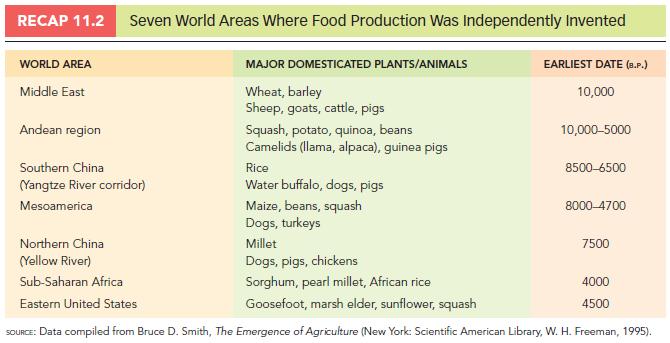 autor zaključuje: Na kraju, tisuće godina nakon početka pripitomljavanja životinja i proizvodnje hrane, životinje su se također počele uzgajati za mlijeko, vunu, oranje i transport.