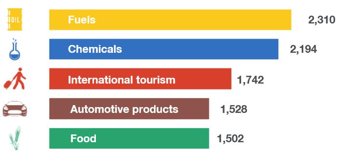 Grafikon 3. Dolasci međunarodnih turista (milijuni) i prihodi od turizma (milijarde USD), 1995.-2019. Izvor: UNWTO (2020): International Tourism Highlights 2020 Edition, pg.