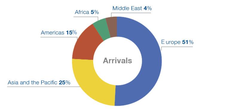 Bliski Istok i Europa imali su natprosječni rast turističke zarade. U nastavku slijedi grafički prikaz dolazaka međunarodnih turista po regijama za 2019. godinu (Grafikon 10). Grafikon 10.