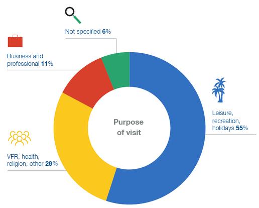 Navedenih 10 destinacija čini 50% ukupnih primitaka od turizma. U nastavku slijedi grafički prikaz dolazaka turista prema namjeni posjeta u 2019. godini (Grafikon 14). Grafikon 14.