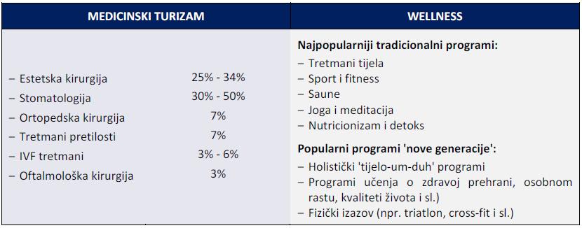 velikim potencijalom za razvoj segmenta koji u okvirima globalnog turizma trenutačno bilježi najveći rast 34. Suvremeni wellness turizam u Hrvatskoj svoj razvoj započeo je 2000. godine.