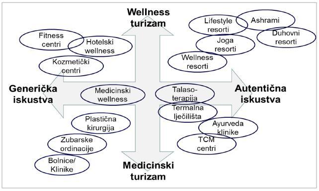 Zdravstveni turizam u Europi razvio se do danas u izrazito kompleksan proizvod. U nastavku slijedi slikovni prikaz kompleksnosti europskog tržišta zdravstvenog turizma (Slika 4). Slika 4.